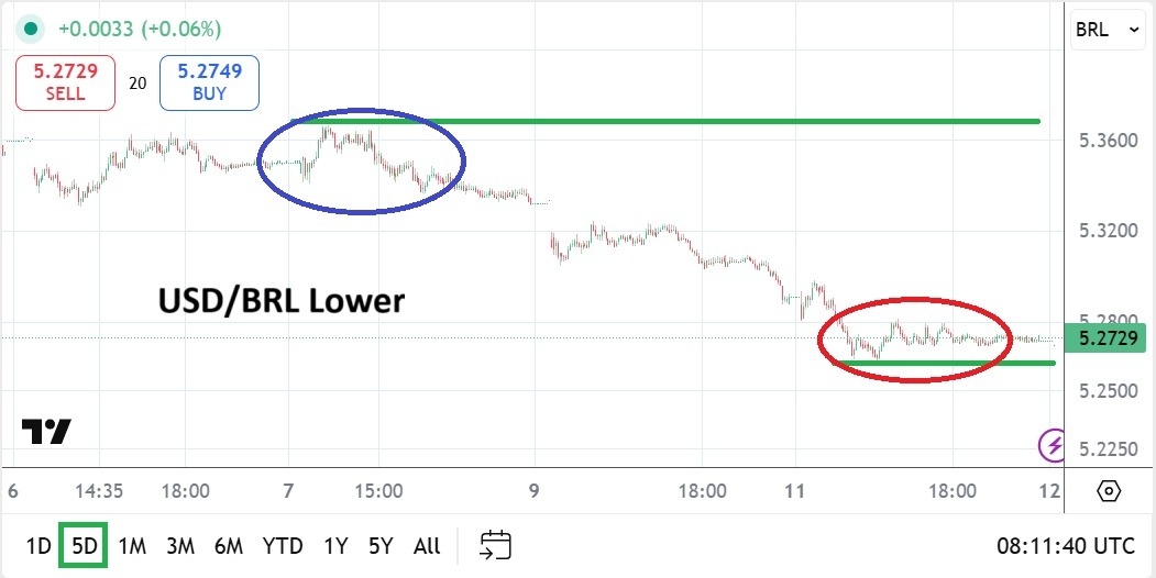 【XM Market Review】--USD/BRL Analysis: Lower Price Action and Long-Term Support Thresholds(图1) 【XM Market Review】--USD/BRL Analysis: Lower Price Action and Long-Term Support Thresholds(图1)