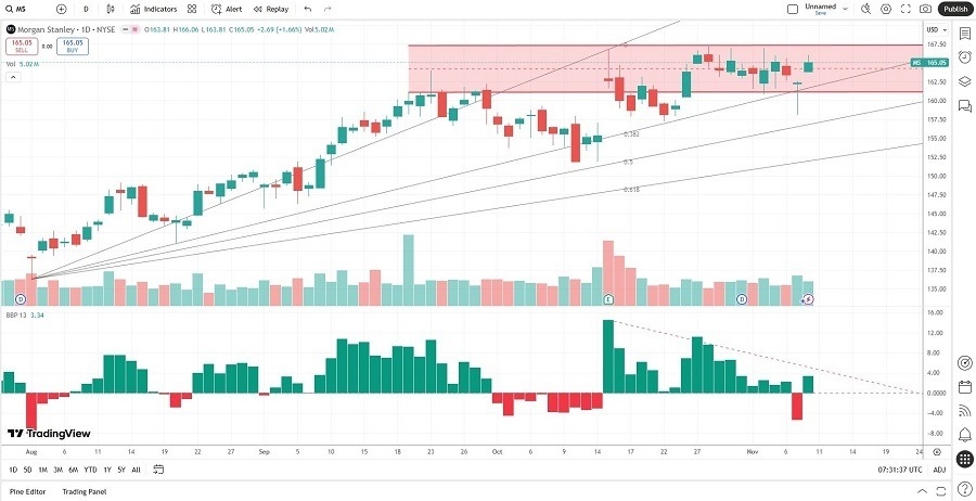 【XM Market Review】--Morgan Stanley (MS) Stock Signal: How Strong is Resistance?(图1) 【XM Market Review】--Morgan Stanley (MS) Stock Signal: How Strong is Resistance?(图1)