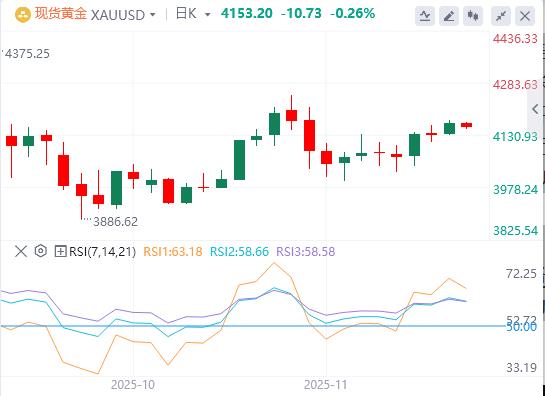 【XM外汇平台】:黄金在风险偏好情绪下从两周高点回落(图1) 【XM外汇平台】:黄金在风险偏好情绪下从两周高点回落(图1)