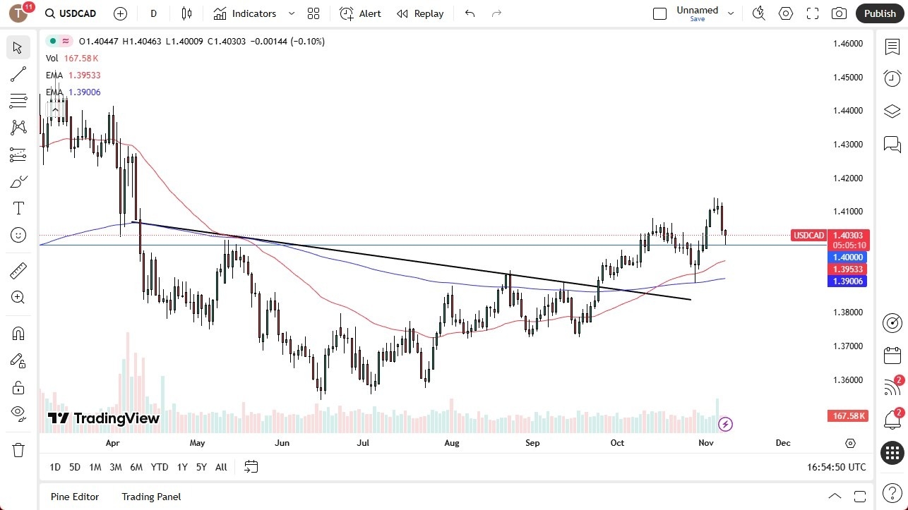 【XM Market Analysis】--USD/CAD Forex Signal: Finds Buyers After Drop(图1) 【XM Market Analysis】--USD/CAD Forex Signal: Finds Buyers After Drop(图1)
