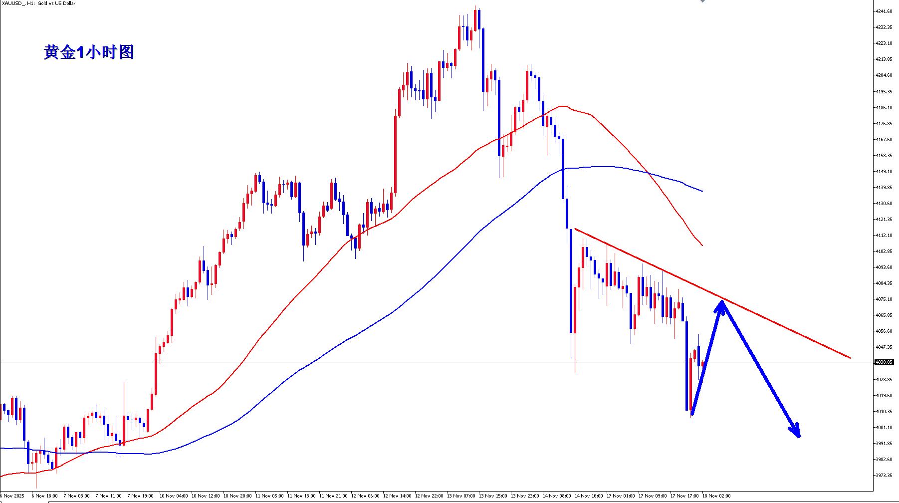 【XM外汇决策分析】:黄金高空四连胜,早盘反弹继续空!(图2) 【XM外汇决策分析】:黄金高空四连胜,早盘反弹继续空!(图2)