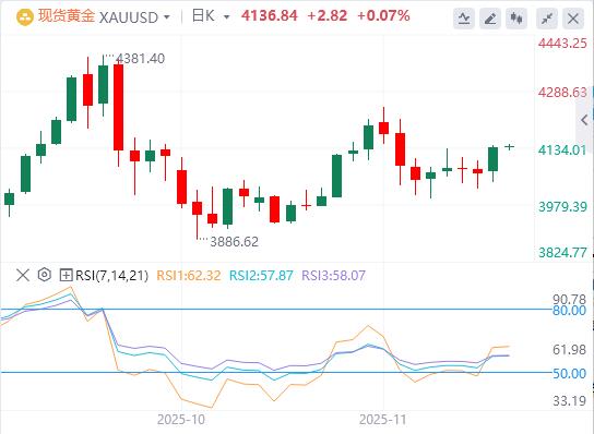 【XM外汇】:经济警报拉响!德州商业指数暴跌助推降息,黄金破4100大关(图1) 【XM外汇】:经济警报拉响!德州商业指数暴跌助推降息,黄金破4100大关(图1)