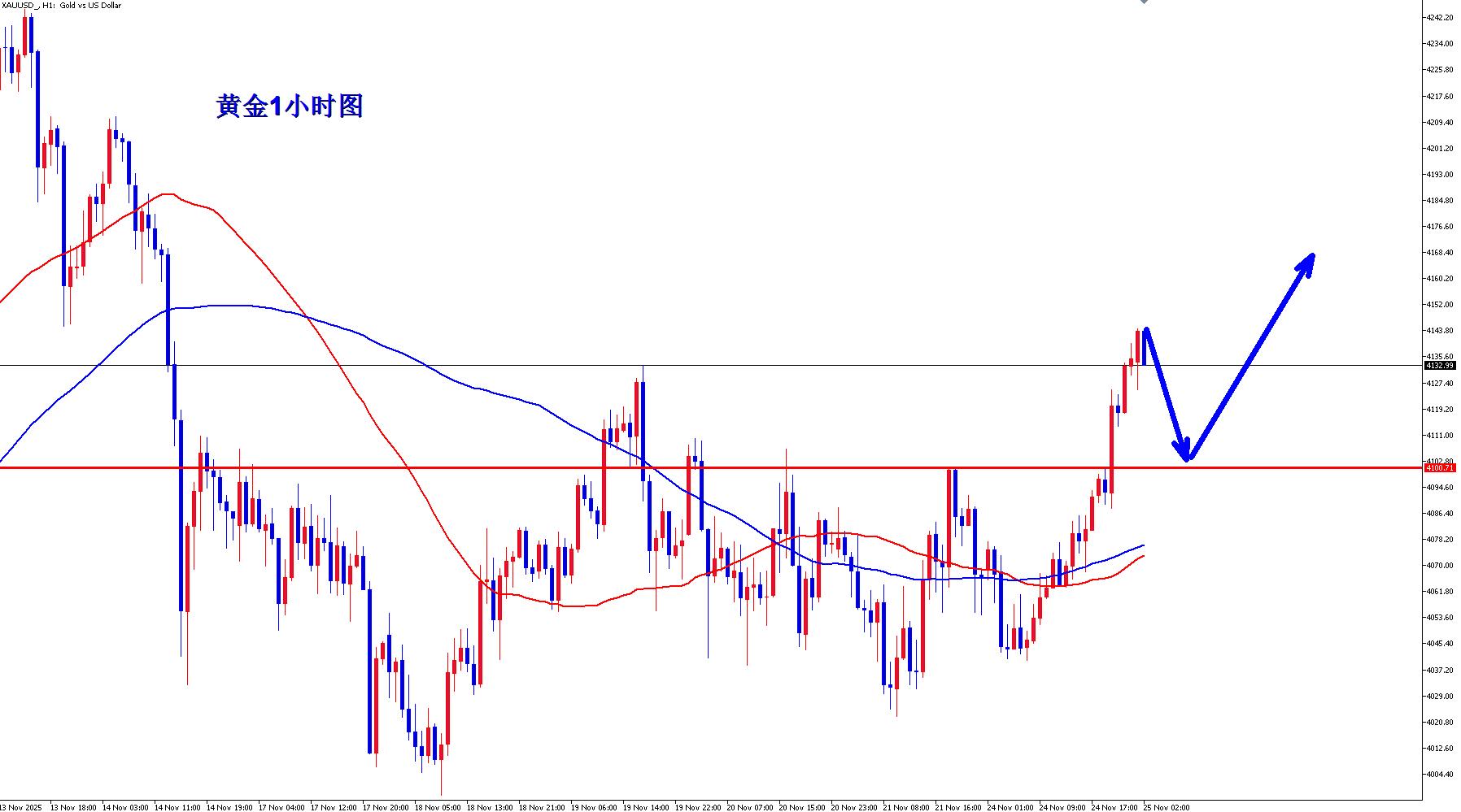 【XM外汇市场评论】：黄金向上突破，早盘回落顺势多！(图1)