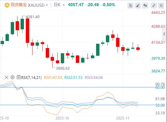 【XM外汇官网】:黄金成财政风险对冲核心!美联储降息概率骤降至30%,鹰鸽分歧扩大待非农定调(图1) 【XM外汇官网】:黄金成财政风险对冲核心!美联储降息概率骤降至30%,鹰鸽分歧扩大待非农定调(图1)