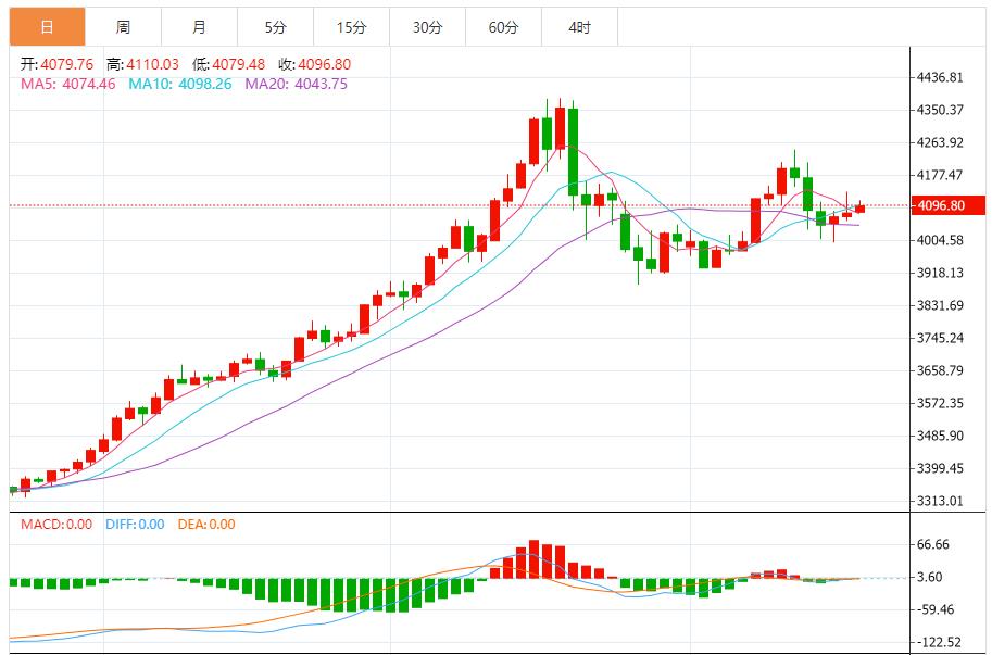【XM官网】:金价震荡上行,短期趋势偏多 关键阻力待突破(图1) 【XM官网】:金价震荡上行,短期趋势偏多 关键阻力待突破(图1)
