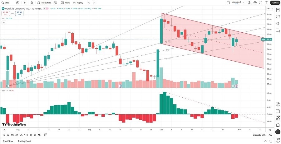 【XM Market Review】--Merck & Co (MRK) Stock Signal: Did Earnings Deliver a Bearish Catalyst?(图1) 【XM Market Review】--Merck & Co (MRK) Stock Signal: Did Earnings Deliver a Bearish Catalyst?(图1)