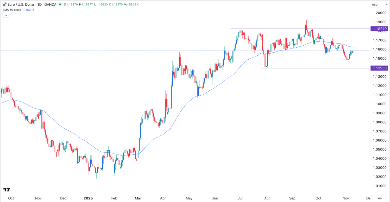 【XM Group】--EUR/USD Forex Signal: Bearish Pressure Persists(图1) 【XM Group】--EUR/USD Forex Signal: Bearish Pressure Persists(图1)