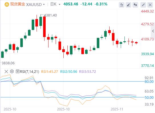 【XM外汇决策分析】:随着美联储降息的押注再次限制了近期美元的反弹,黄金小幅波动(图1) 【XM外汇决策分析】:随着美联储降息的押注再次限制了近期美元的反弹,黄金小幅波动(图1)