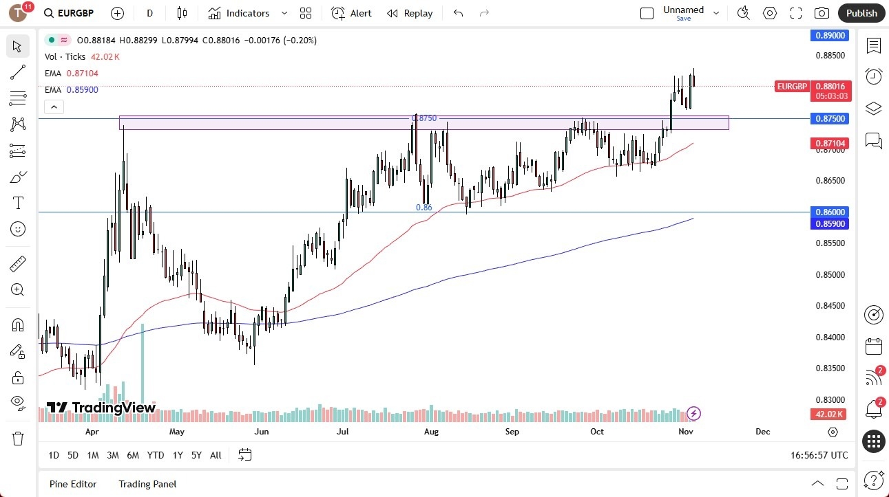 【XM Market Review】--EUR/GBP Forex Signal: Pulls Back Toward 0.8750 Support(图1) 【XM Market Review】--EUR/GBP Forex Signal: Pulls Back Toward 0.8750 Support(图1)