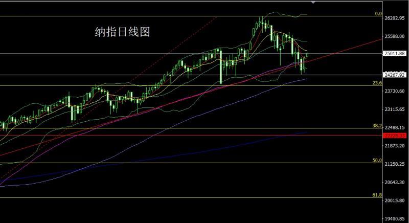 【XM官网】：联储鹰鸣升美指，金银倒锤做短空(图5)