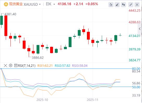 【XM外汇决策分析】:黄金从日高点回落,看涨潜力依存(图1) 【XM外汇决策分析】:黄金从日高点回落,看涨潜力依存(图1)
