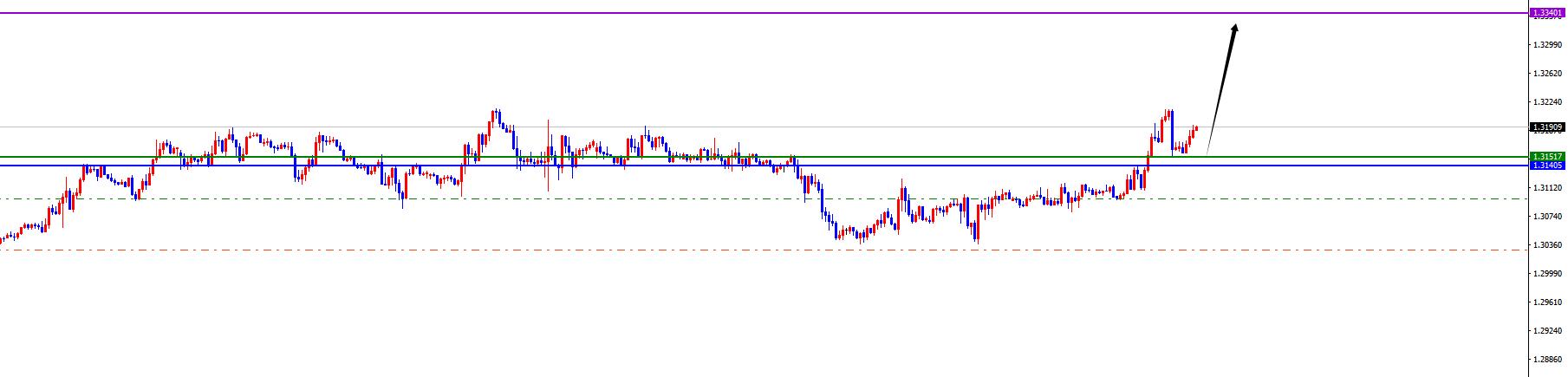 【XM外汇平台】:美系震荡后如期承压,非美顺利发力上涨(图6) 【XM外汇平台】:美系震荡后如期承压,非美顺利发力上涨(图6)