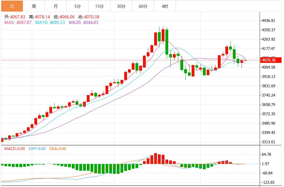 【XM外汇官网】:美元王者归来,黄金承压4100关口静待非农上场(图1) 【XM外汇官网】:美元王者归来,黄金承压4100关口静待非农上场(图1)