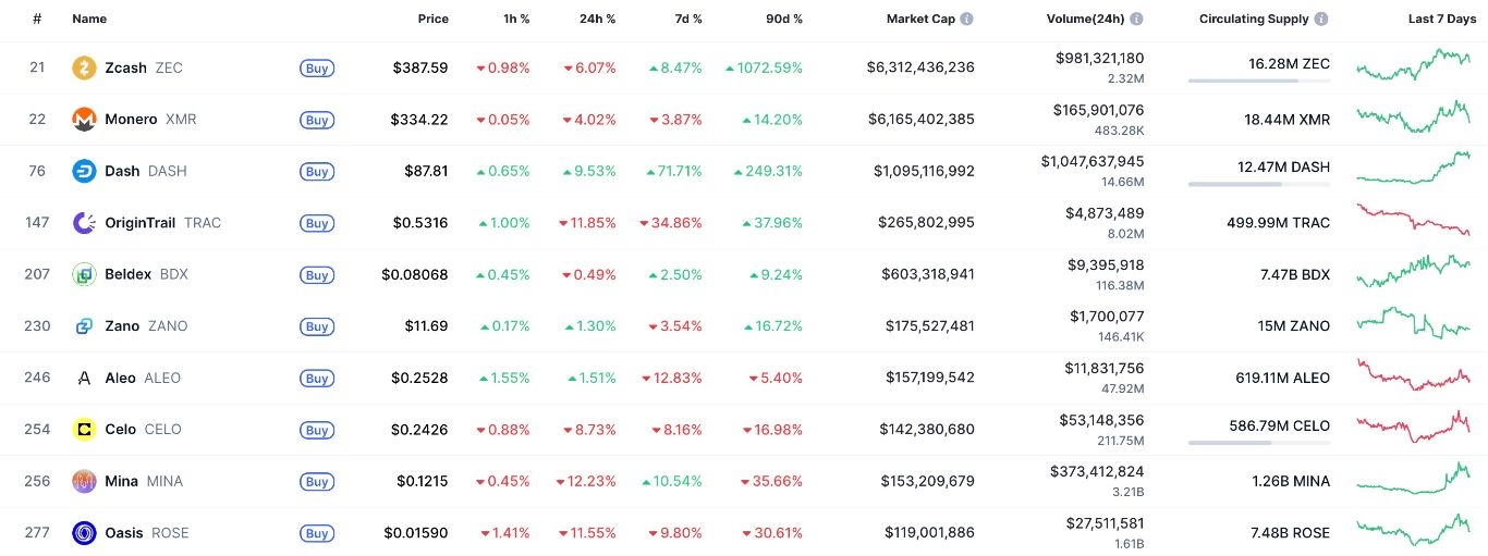 【XM Market Review】--Zcash Surges 950%: How High Will ZEC Go in November?(图3)