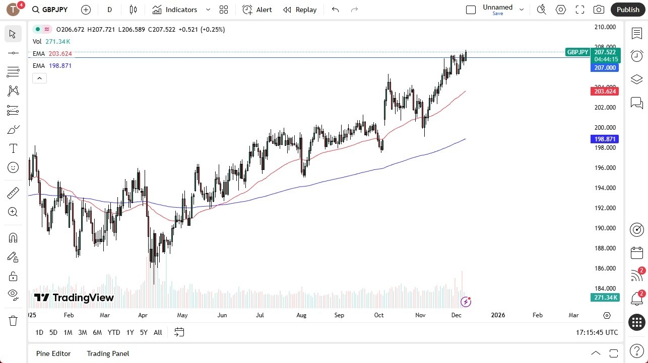【XM Market Review】--GBP/JPY Forecast: Extends Gains as Yen Weakness Drives Bullish Momentum(图1) 【XM Market Review】--GBP/JPY Forecast: Extends Gains as Yen Weakness Drives Bullish Momentum(图1)