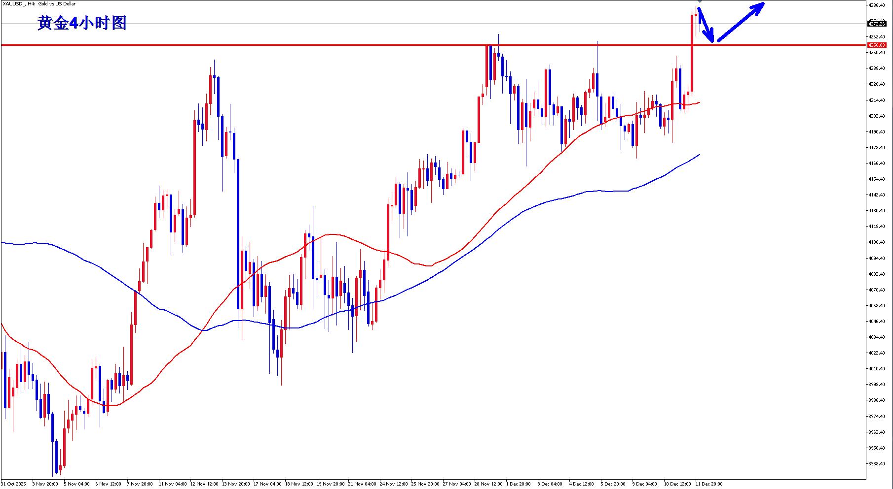【XM外汇平台】:黄金早盘现价4270直接多!(图1) 【XM外汇平台】:黄金早盘现价4270直接多!(图1)