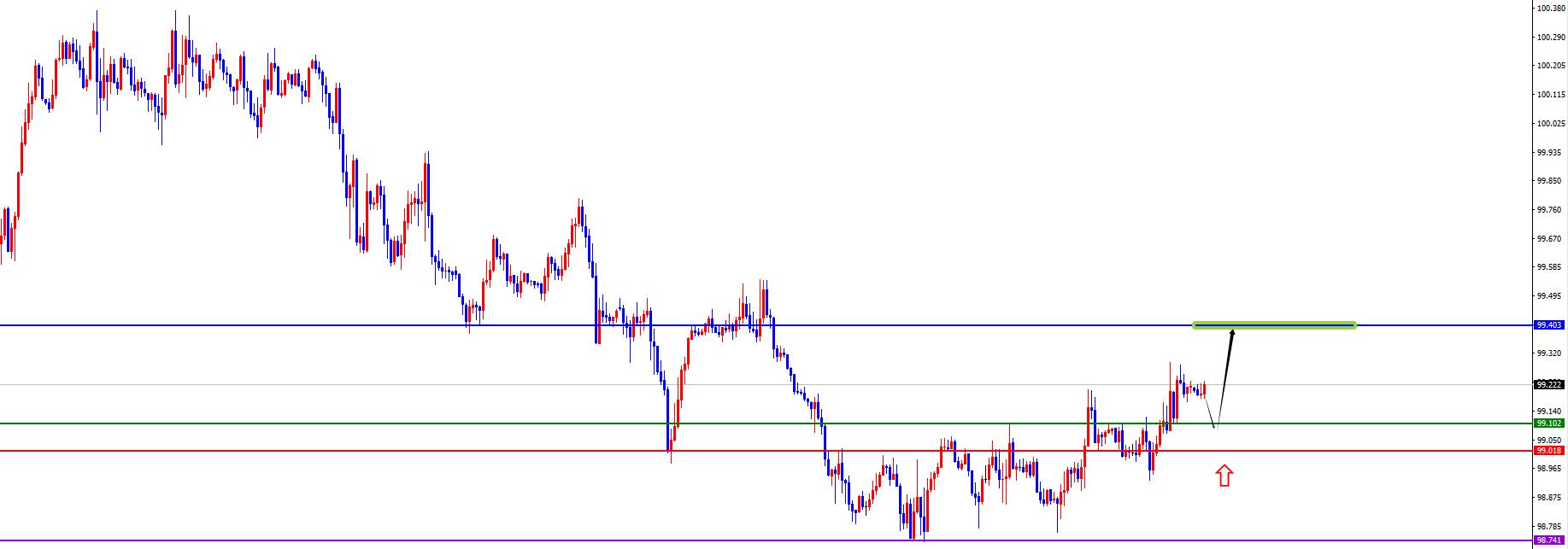 【XM外汇平台】:美系本周初看多后延续,非美承压下跌中(图1) 【XM外汇平台】:美系本周初看多后延续,非美承压下跌中(图1)