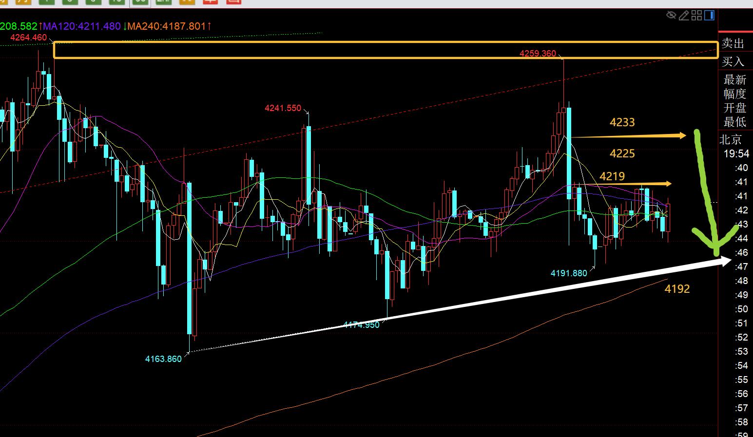 【XM官网】:黄金周初看震荡下跌,若失守4192将打开下行空间(图1) 【XM官网】:黄金周初看震荡下跌,若失守4192将打开下行空间(图1)