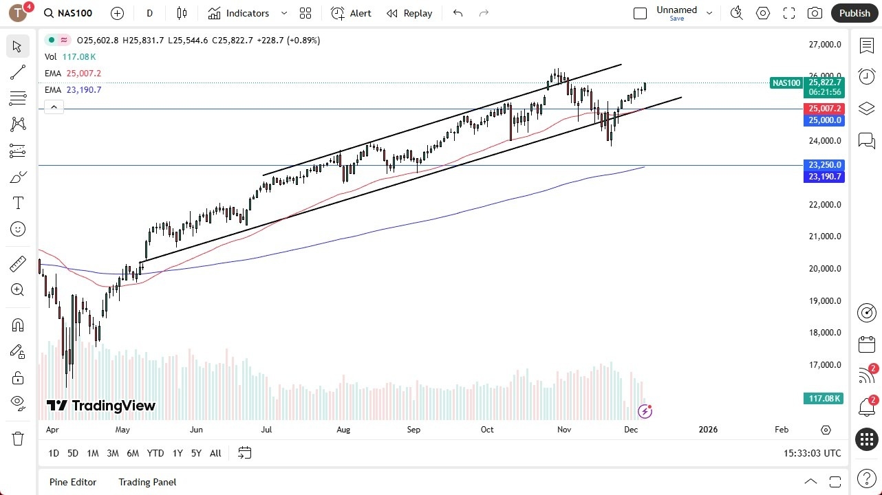 【XM Group】--Nasdaq Forecast: Attempts to Break Higher(图1) 【XM Group】--Nasdaq Forecast: Attempts to Break Higher(图1)