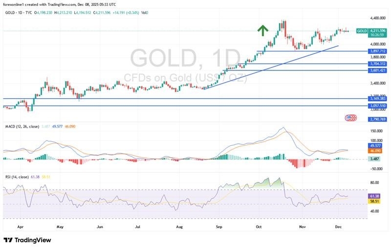 【XM Decision Analysis】--Gold Analysis: Bullish Trend Remains Strong(图1) 【XM Decision Analysis】--Gold Analysis: Bullish Trend Remains Strong(图1)