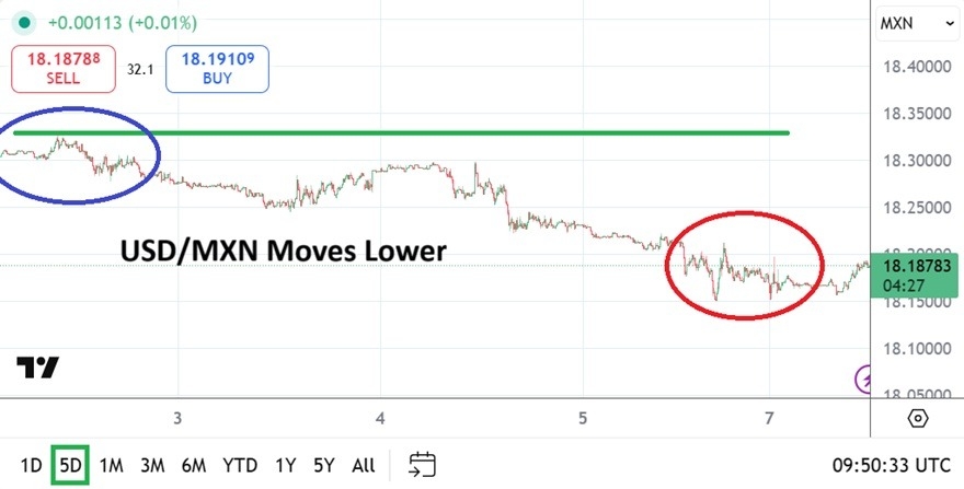 【XM Group】--USD/MXN Analysis: Speculative Bets Considered as Lower Trend Sustains(图1) 【XM Group】--USD/MXN Analysis: Speculative Bets Considered as Lower Trend Sustains(图1)