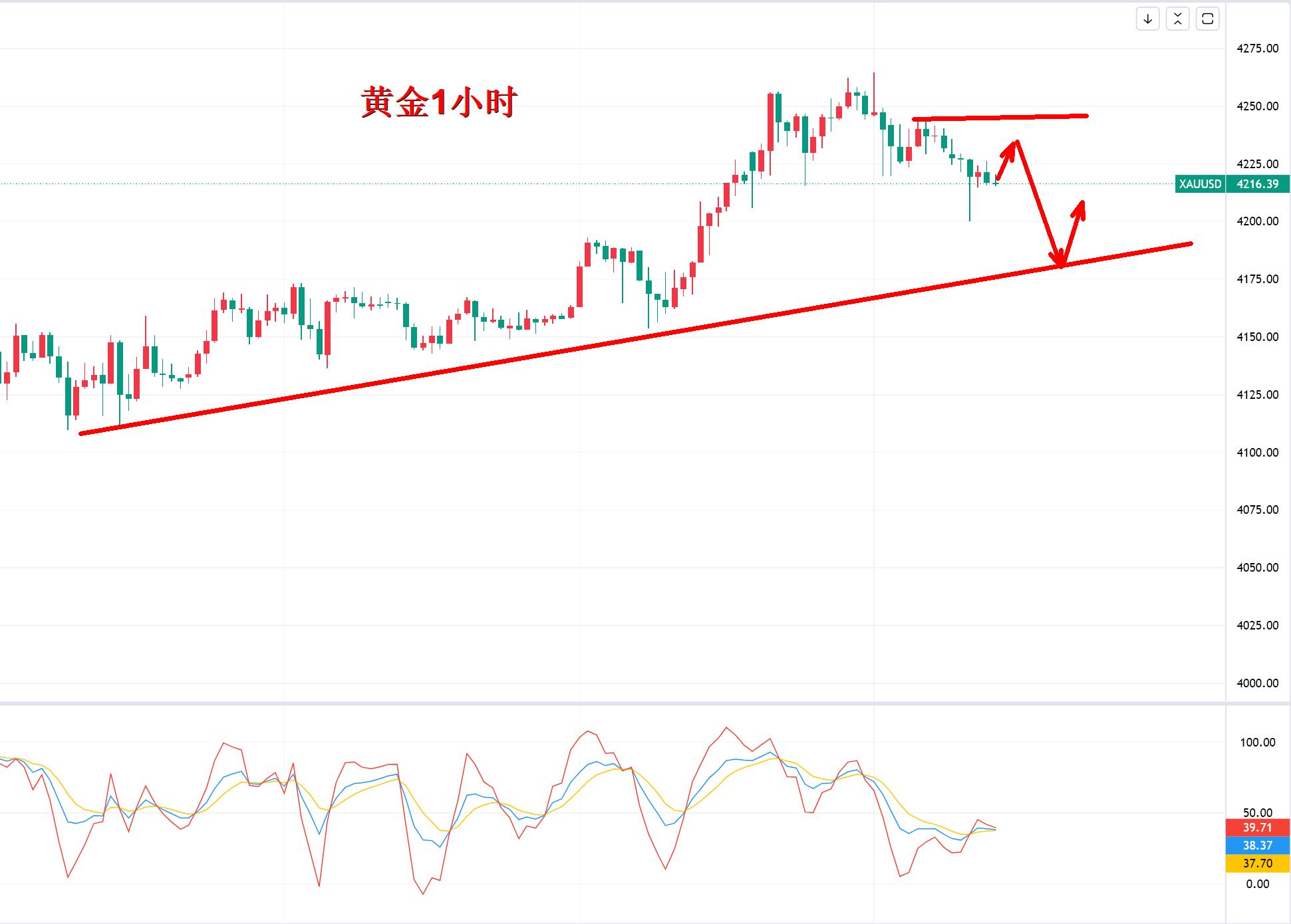 【XM官网】:黄金,谨防突然掉头!(图2) 【XM官网】:黄金,谨防突然掉头!(图2)