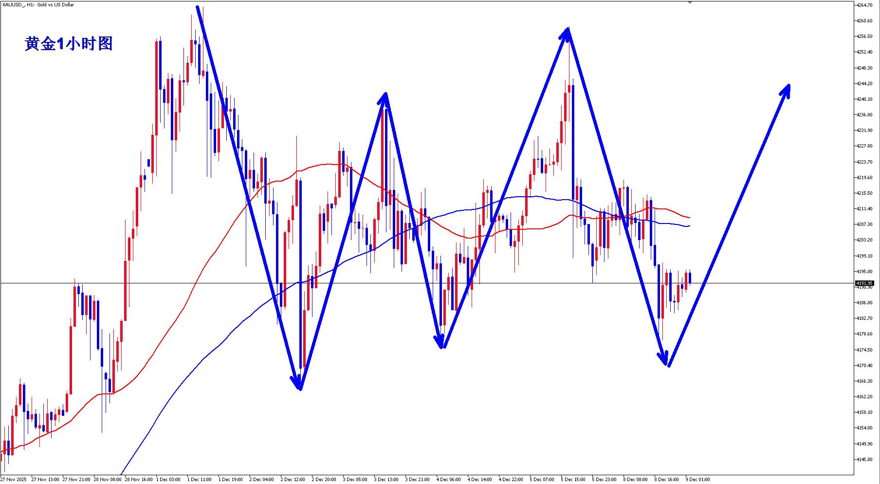 【XM外汇】:黄金继续震荡,静待美联储决议决高下!(图2) 【XM外汇】:黄金继续震荡,静待美联储决议决高下!(图2)