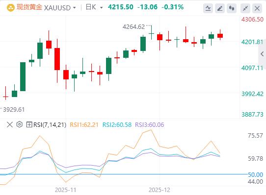【XM外汇决策分析】:黄金在4200美元附近反弹(图1) 【XM外汇决策分析】:黄金在4200美元附近反弹(图1)