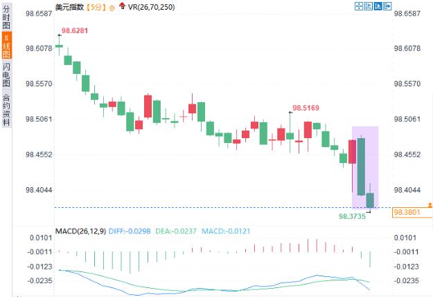 【XM外汇】:市场看穿就业数据失真,美元指数今日直面残酷博弈!(图1) 【XM外汇】:市场看穿就业数据失真,美元指数今日直面残酷博弈!(图1)