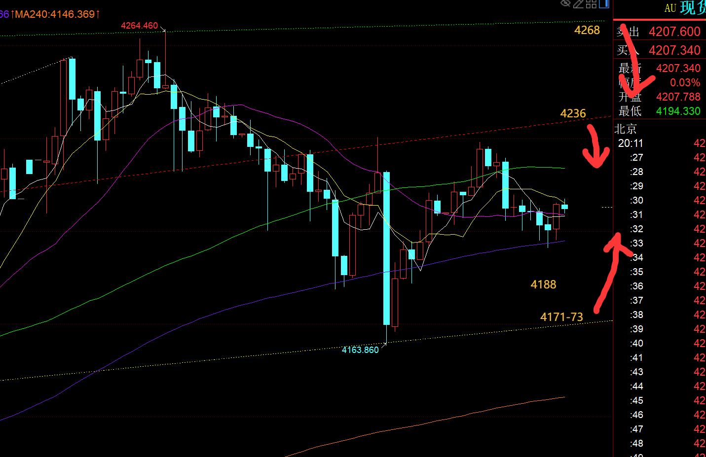 【XM官网】:黄金相对高位区间还将继续震荡磨,今晚拉低则看涨(图1) 【XM官网】:黄金相对高位区间还将继续震荡磨,今晚拉低则看涨(图1)