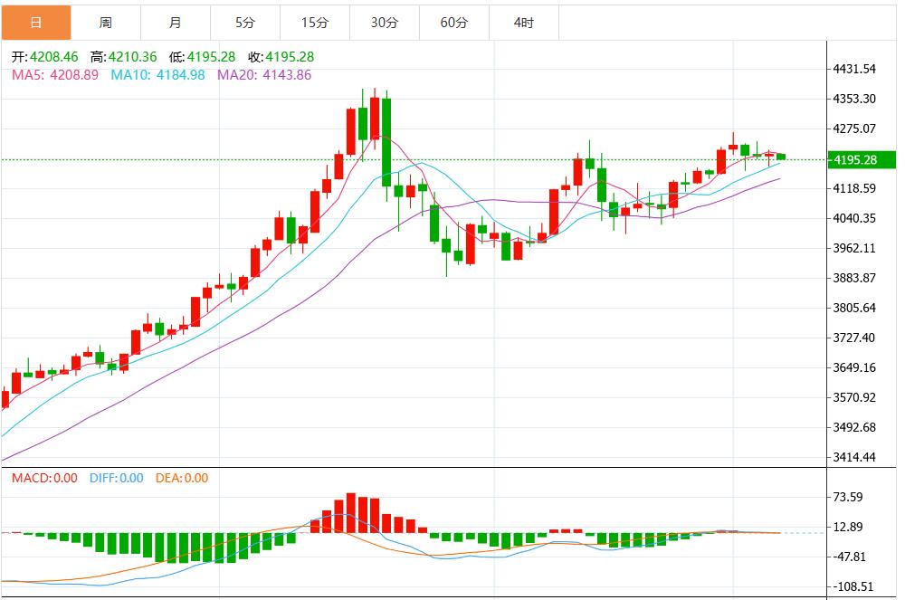 【XM外汇官网】：今日黄金价格最新技术走势分析(图1)