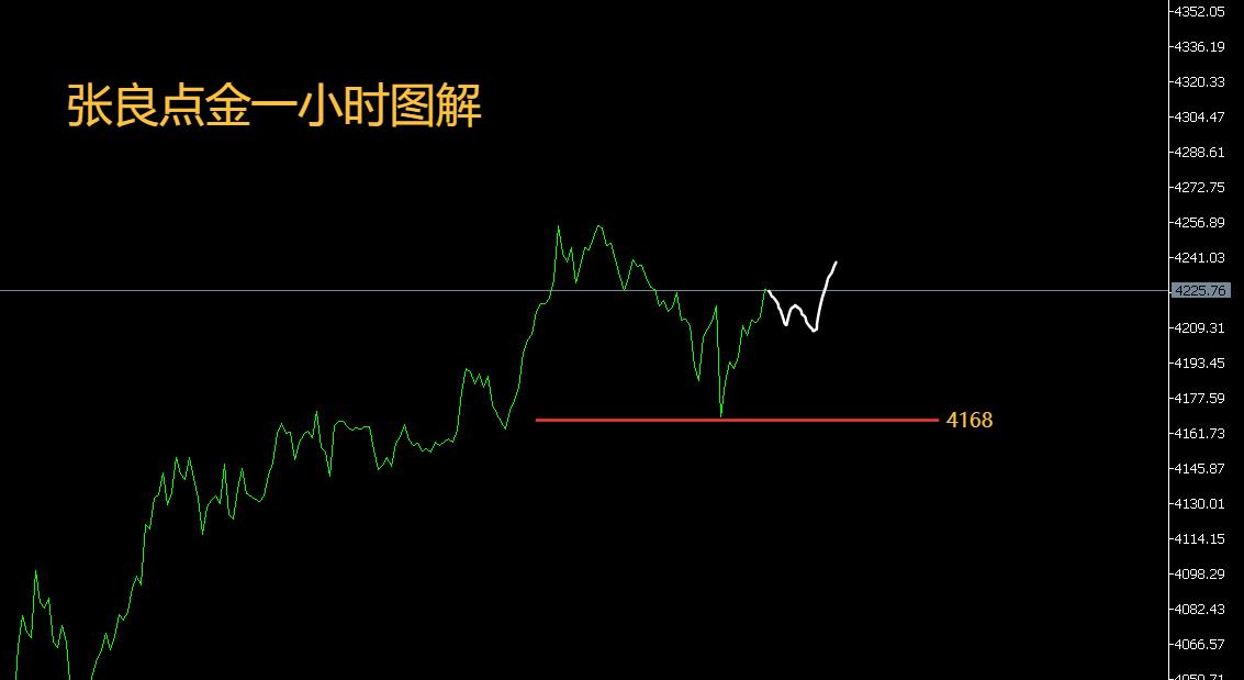 【XM外汇市场分析】:黄金回调震荡后将会很快拉升!(图1) 【XM外汇市场分析】:黄金回调震荡后将会很快拉升!(图1)