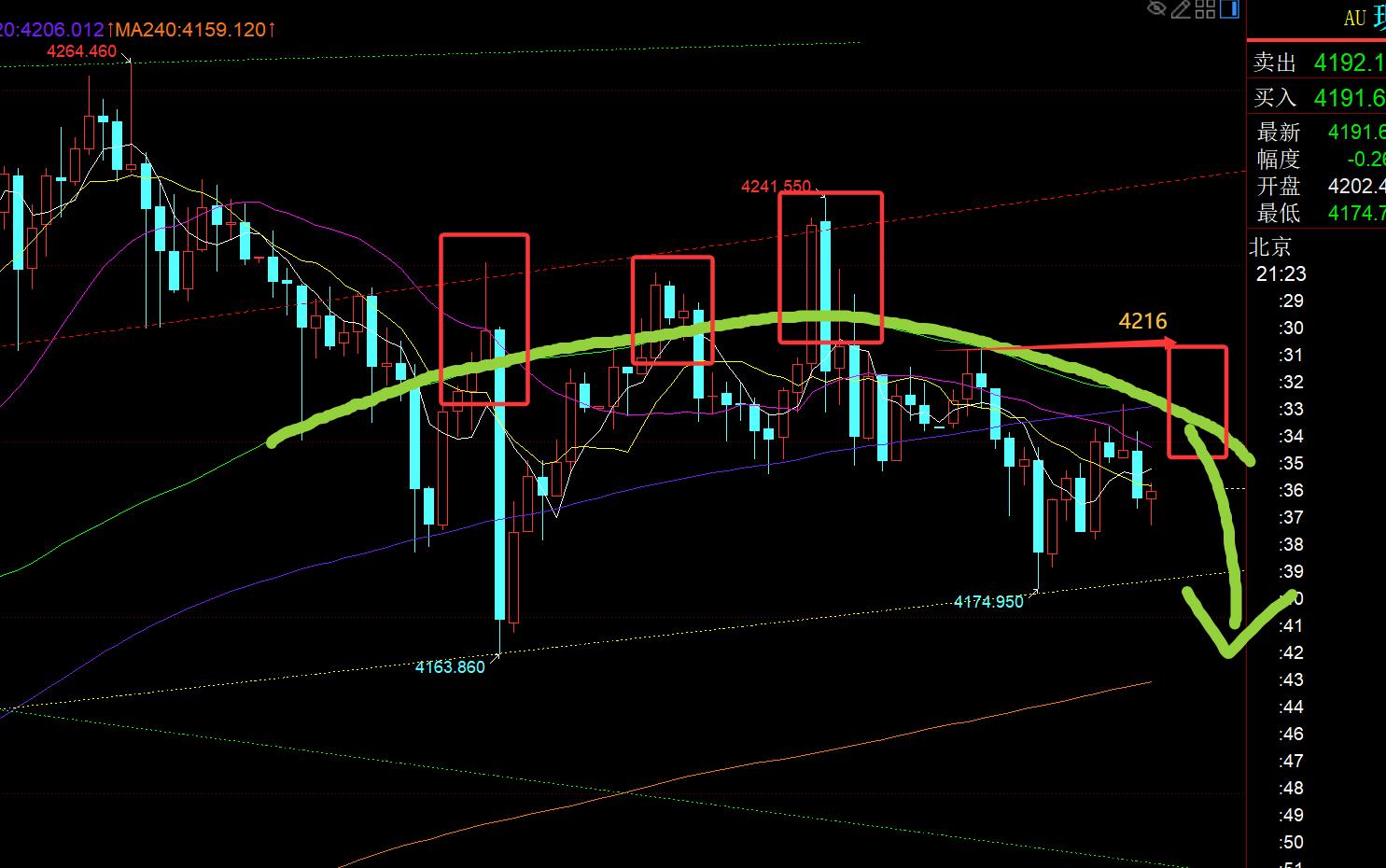 【XM外汇平台】:黄金反复的震荡洗盘,今晚4216下看承压(图1) 【XM外汇平台】:黄金反复的震荡洗盘,今晚4216下看承压(图1)