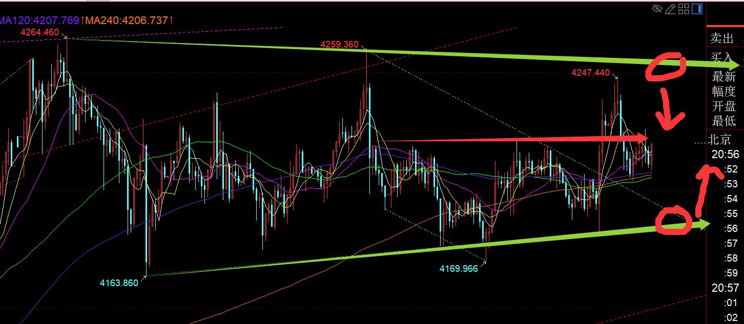 【XM外汇市场评论】:降息之后仍不改变黄金短期震荡格局,今晚留意冲高回落(图1) 【XM外汇市场评论】:降息之后仍不改变黄金短期震荡格局,今晚留意冲高回落(图1)