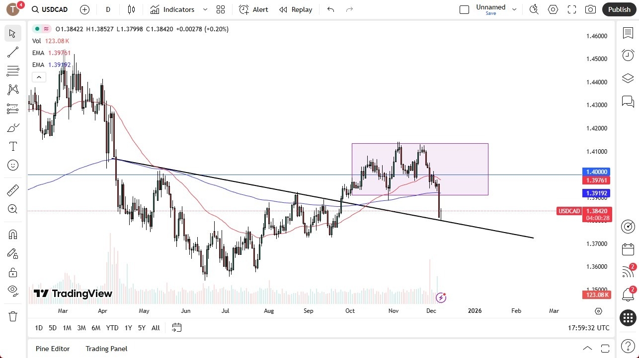 【XM Market Review】--USD/CAD Forecast: Tests Support as FOMC Looms(图1) 【XM Market Review】--USD/CAD Forecast: Tests Support as FOMC Looms(图1)