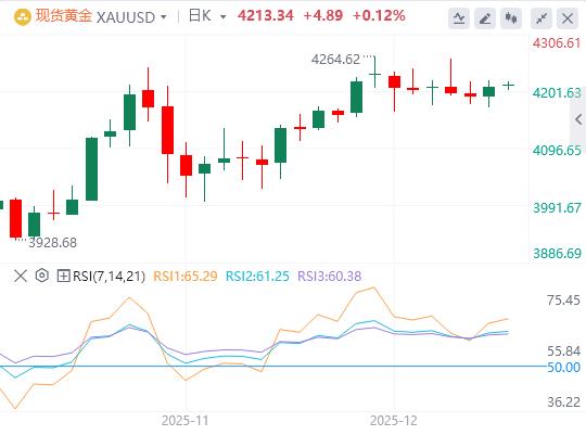 【XM外汇】:黄金盘整至4200美元上方,等待美联储利率决议(图1) 【XM外汇】:黄金盘整至4200美元上方,等待美联储利率决议(图1)