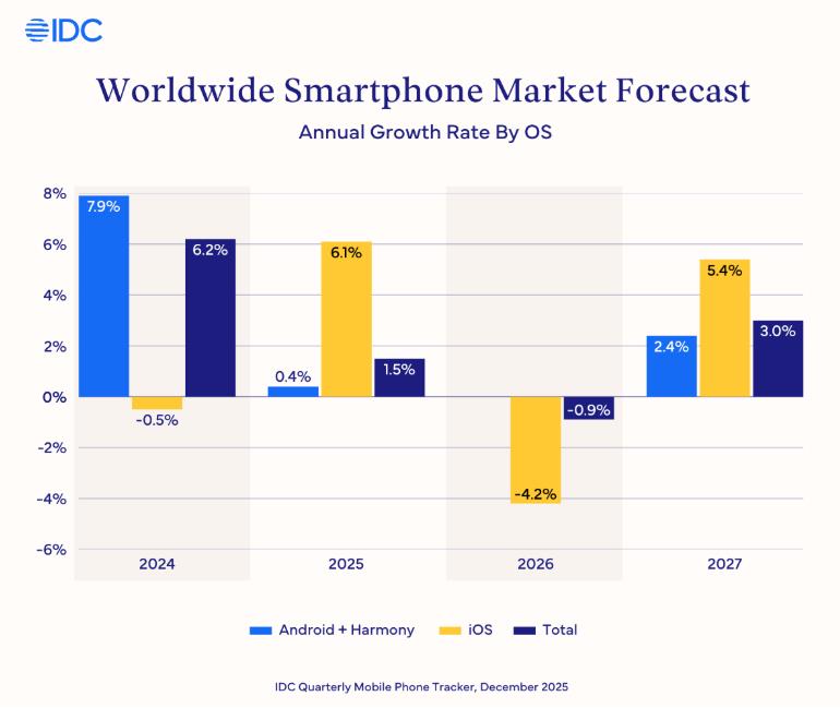 【XM外汇官网】:IDC上调预测点燃苹果概念股的活跃(图1) 【XM外汇官网】:IDC上调预测点燃苹果概念股的活跃(图1)