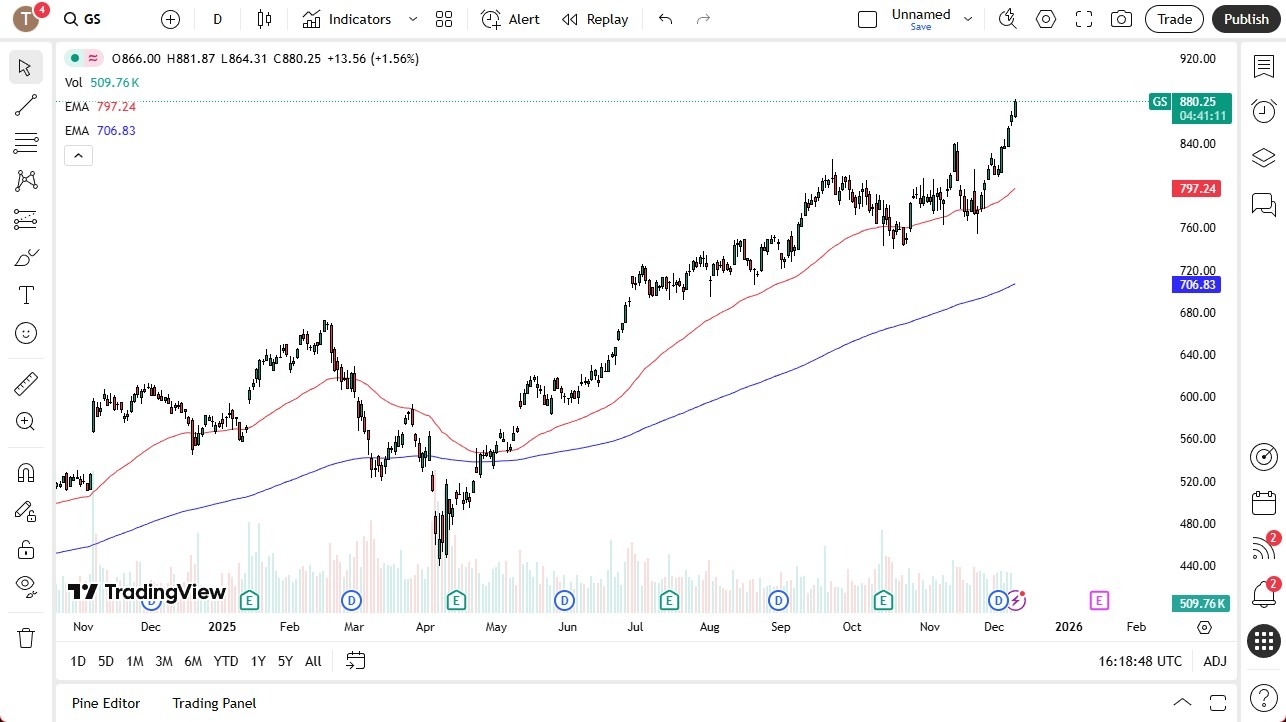 【XM Market Analysis】--Goldman Sachs Forecast: Stock Rises on Rate Cut Optimism(图1) 【XM Market Analysis】--Goldman Sachs Forecast: Stock Rises on Rate Cut Optimism(图1)