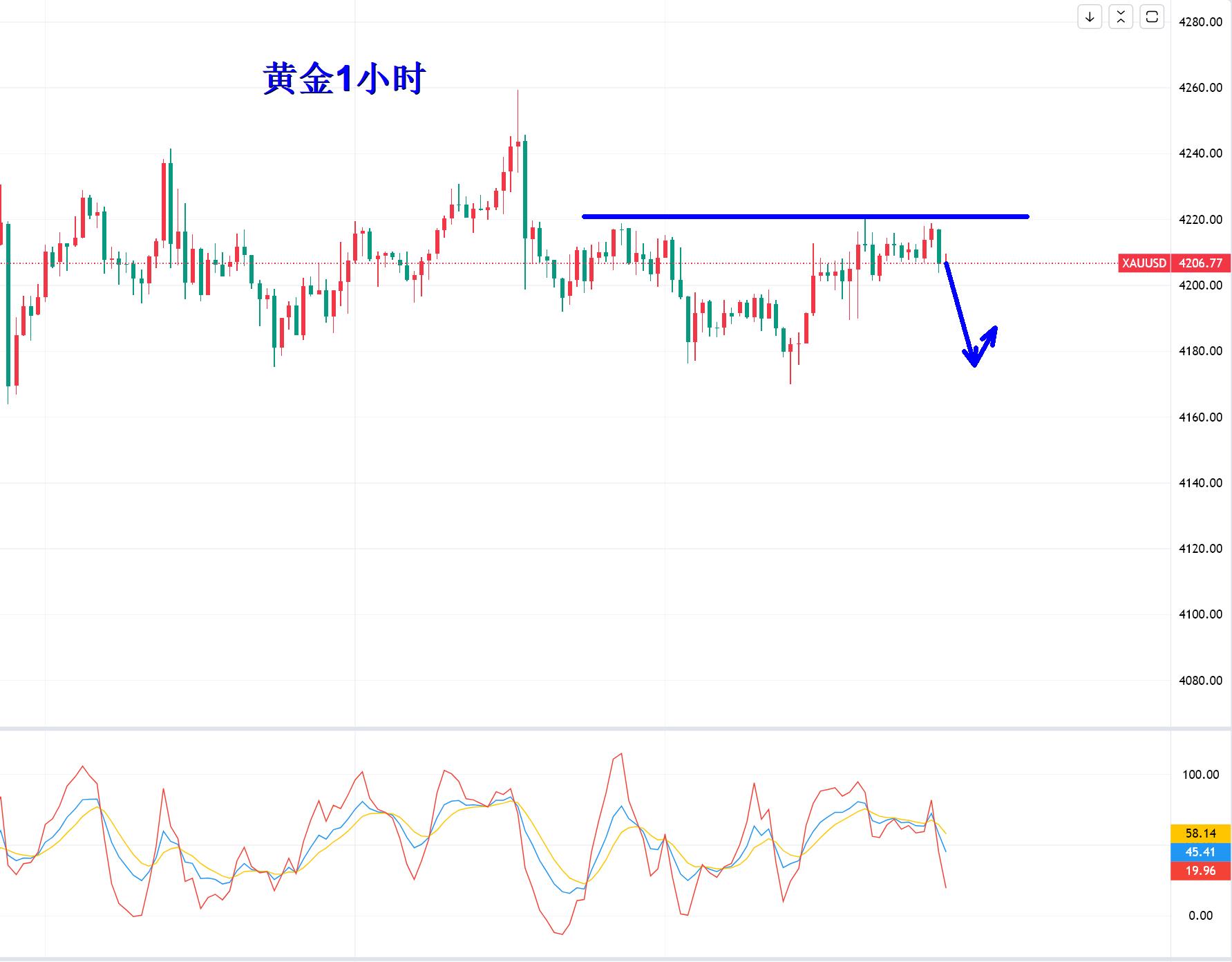 【XM外汇平台】:黄金多空等鲍威尔“一锤定音”(图1) 【XM外汇平台】:黄金多空等鲍威尔“一锤定音”(图1)