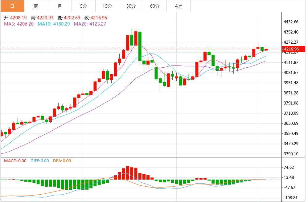【XM官网】:今日黄金价格最新技术走势分析(图1) 【XM官网】:今日黄金价格最新技术走势分析(图1)