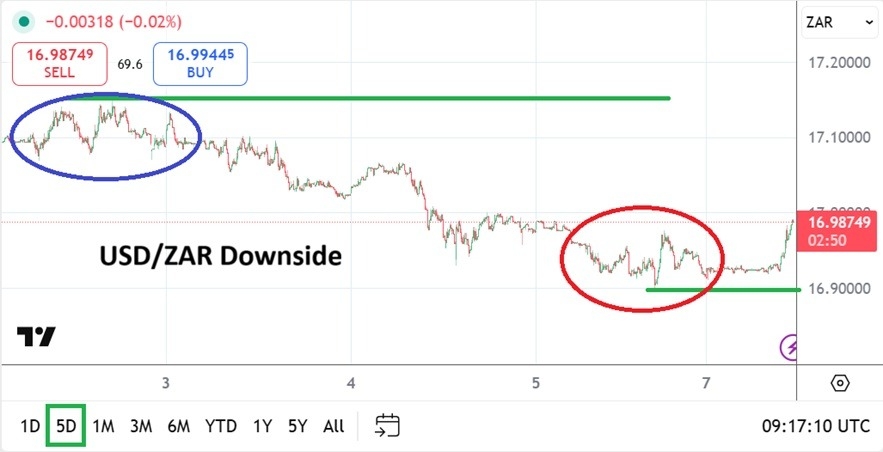【XM Market Analysis】--USD/ZAR Analysis: Downside Still Attractive But Support Levels Loom(图1) 【XM Market Analysis】--USD/ZAR Analysis: Downside Still Attractive But Support Levels Loom(图1)