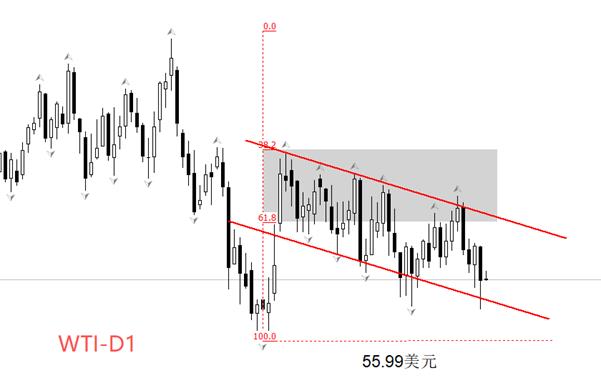 【XM外汇市场评论】：欧佩克、EIA、IEA扎堆公布月报，WTI跌破57美元(图3)