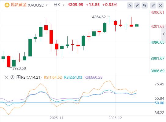 【XM官网】:黄金多头占据上风,鸽派美联储预期持续削弱美元(图1) 【XM官网】:黄金多头占据上风,鸽派美联储预期持续削弱美元(图1)