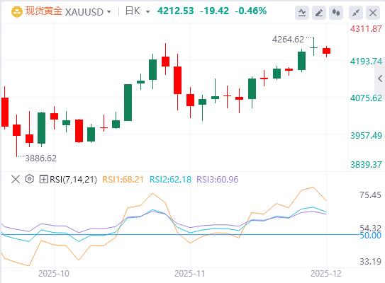 【XM Group】:随着避险需求减弱,黄金缓慢走向4200关口(图1) 【XM Group】:随着避险需求减弱,黄金缓慢走向4200关口(图1)