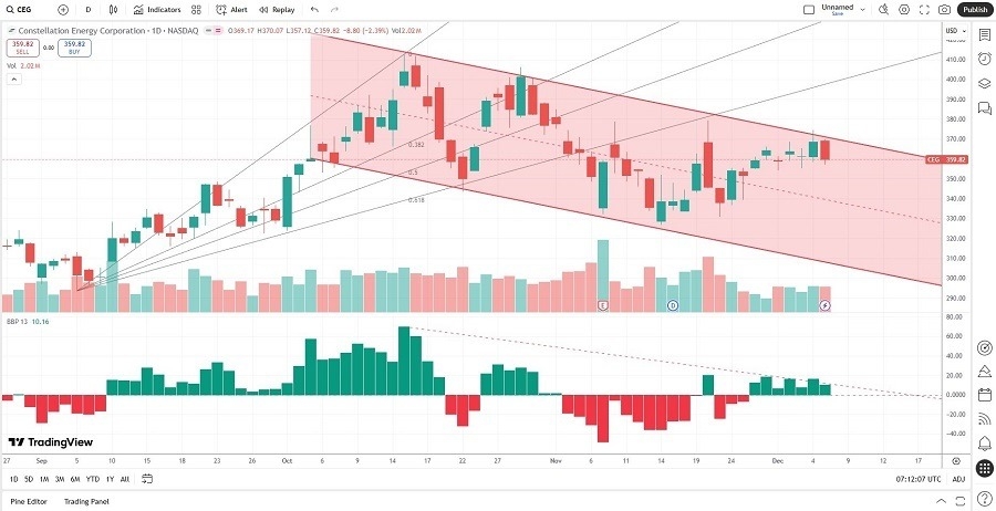 【XM Market Analysis】--Constellation Energy (CEG) Stock Signal: More Downside Ahead?(图2) 【XM Market Analysis】--Constellation Energy (CEG) Stock Signal: More Downside Ahead?(图2)