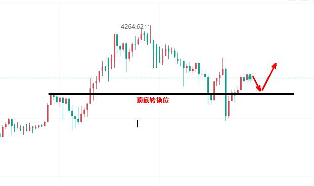 【XM官网】:黄金,低多看转阳(图1) 【XM官网】:黄金,低多看转阳(图1)