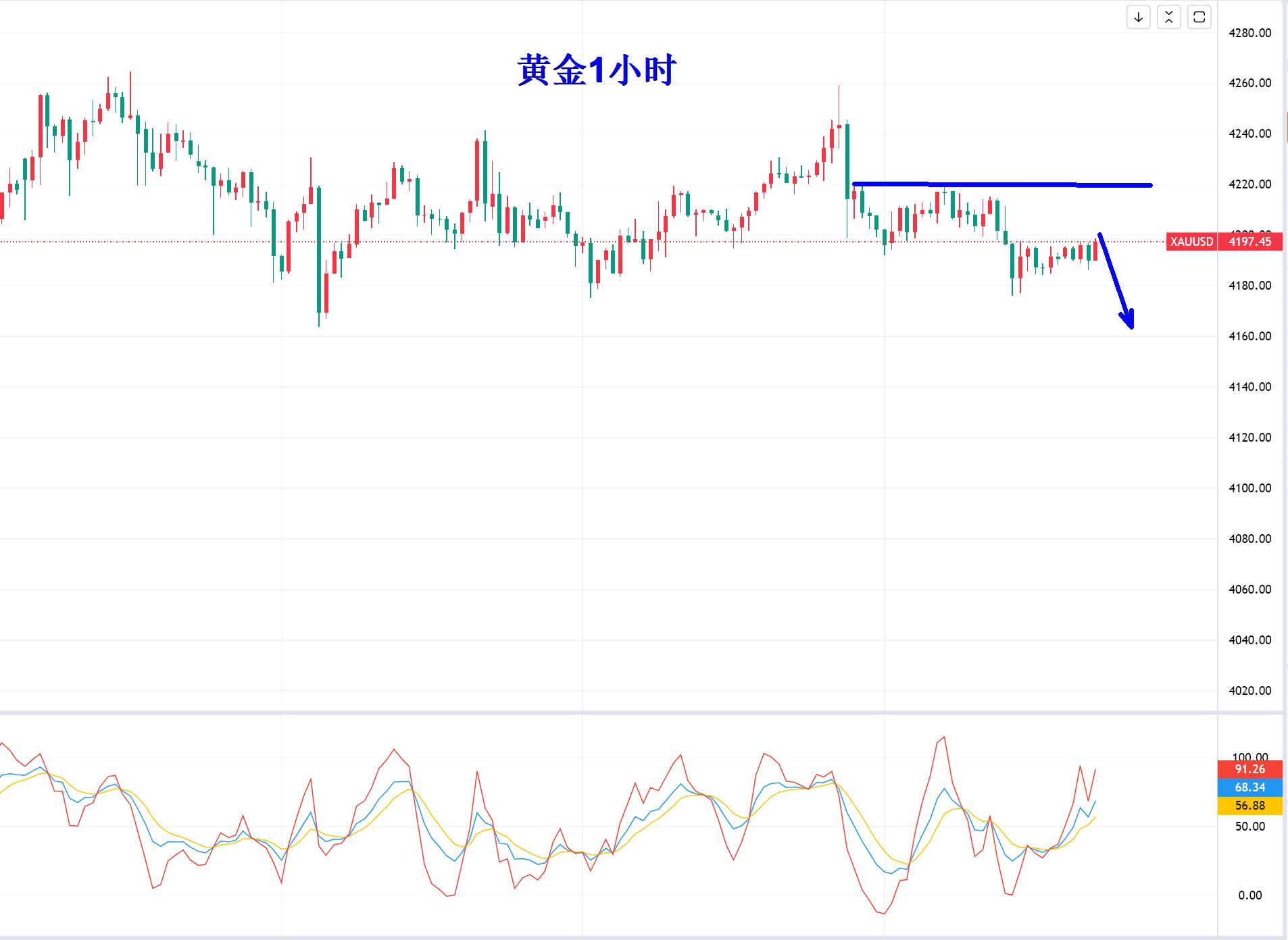 【XM外汇市场评论】：黄金围绕4200美元“荡秋天”！(图2)