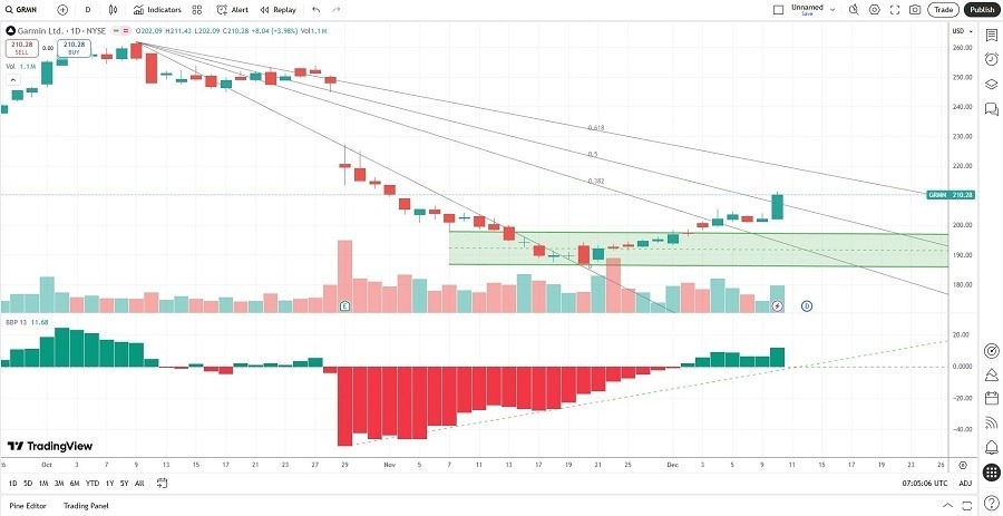 【XM Group】--Garmin (GRMN) Stock Signal: A Buy Following Post-Earnings Slump?(图2) 【XM Group】--Garmin (GRMN) Stock Signal: A Buy Following Post-Earnings Slump?(图2)