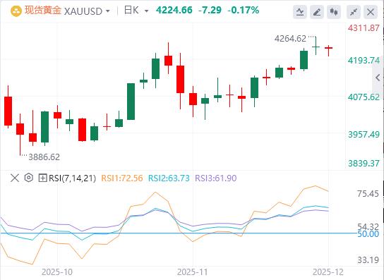 【XM官网】:黄金在低于4200美元的水平上反弹(图1) 【XM官网】:黄金在低于4200美元的水平上反弹(图1)
