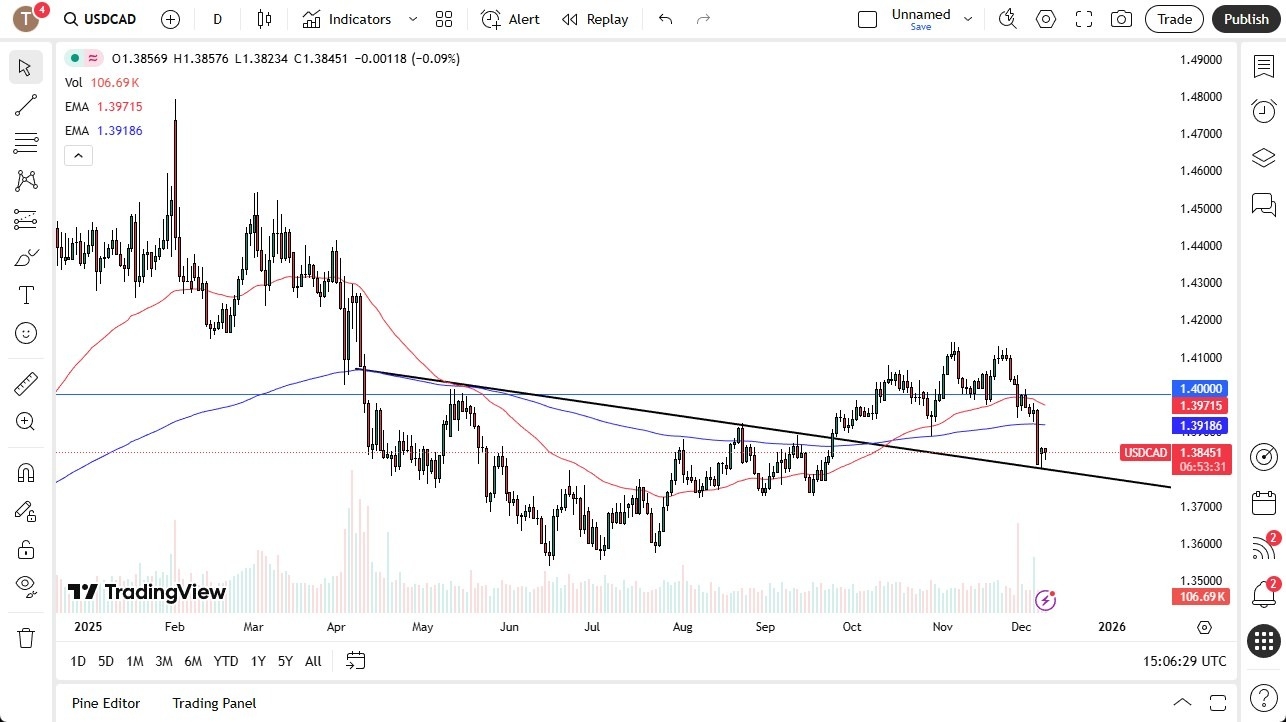 【XM Decision Analysis】--USD/CAD Forecast: Trying to Find Bottom(图1) 【XM Decision Analysis】--USD/CAD Forecast: Trying to Find Bottom(图1)